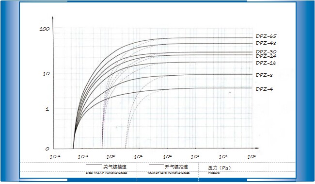 双级旋片真空泵性能曲线