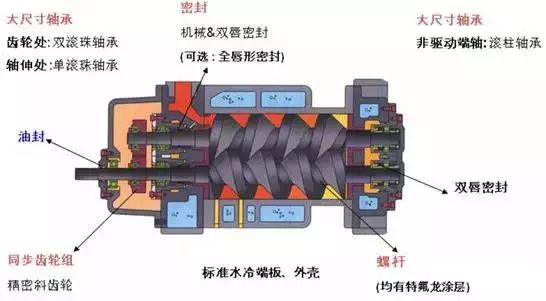 干式螺杆真空泵的应用