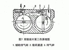 真空泵单双级旋片的结构与工作原理